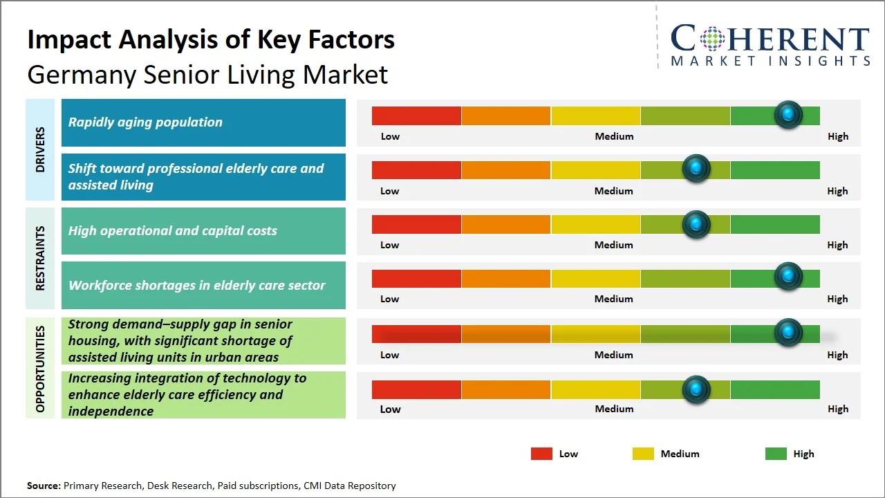 Germany Senior Living Market Key Factors